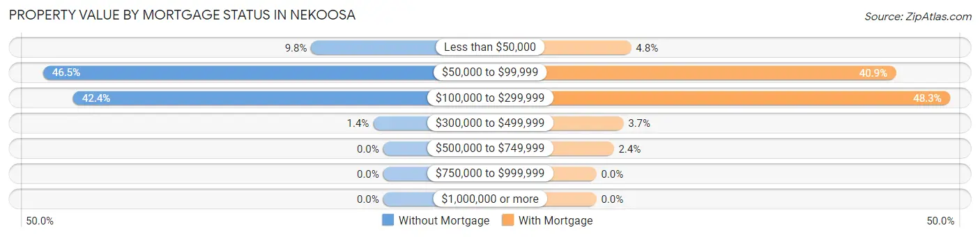 Property Value by Mortgage Status in Nekoosa
