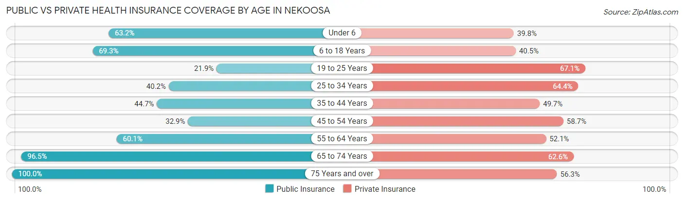 Public vs Private Health Insurance Coverage by Age in Nekoosa