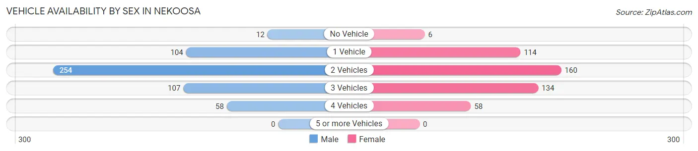 Vehicle Availability by Sex in Nekoosa