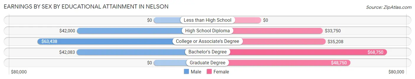 Earnings by Sex by Educational Attainment in Nelson