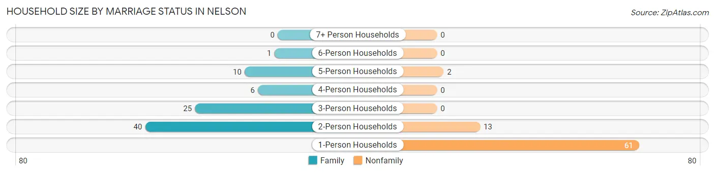 Household Size by Marriage Status in Nelson