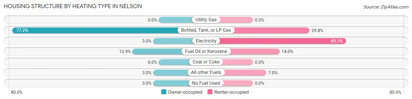 Housing Structure by Heating Type in Nelson