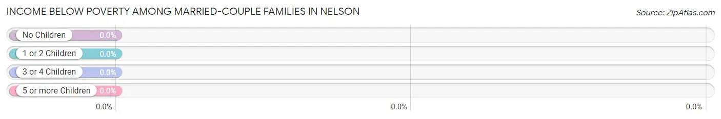 Income Below Poverty Among Married-Couple Families in Nelson