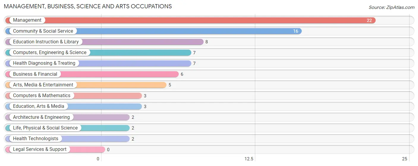 Management, Business, Science and Arts Occupations in Nelson