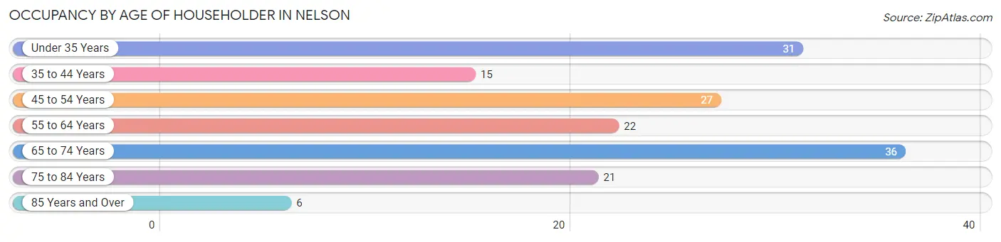 Occupancy by Age of Householder in Nelson