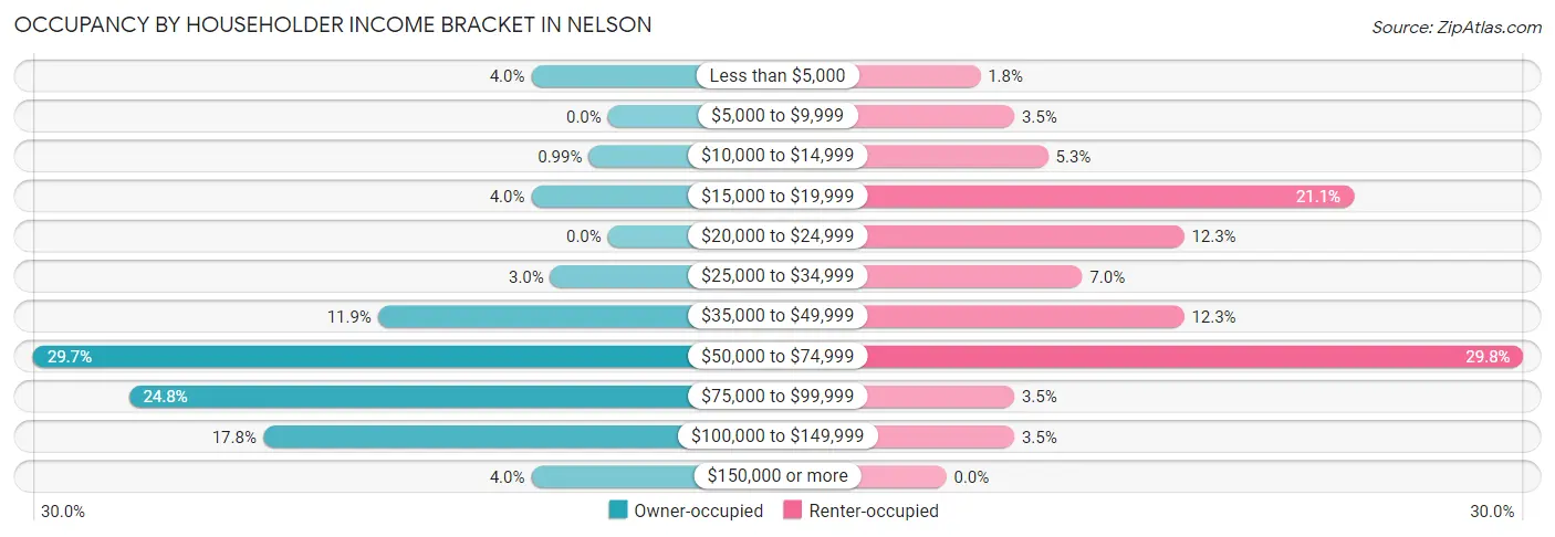 Occupancy by Householder Income Bracket in Nelson