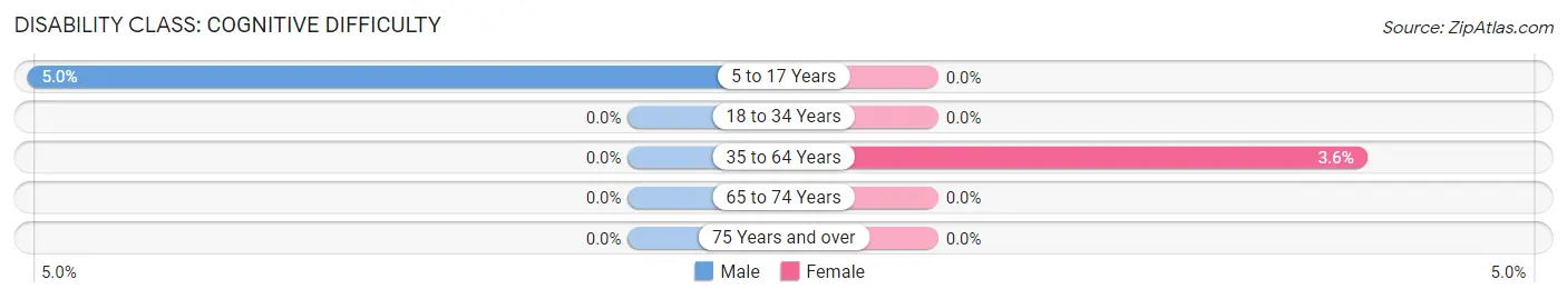 Disability in Nelsonville: <span>Cognitive Difficulty</span>