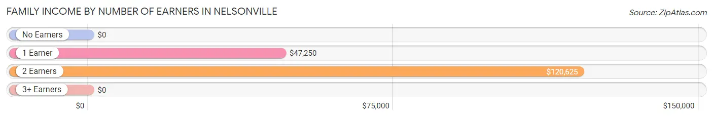 Family Income by Number of Earners in Nelsonville