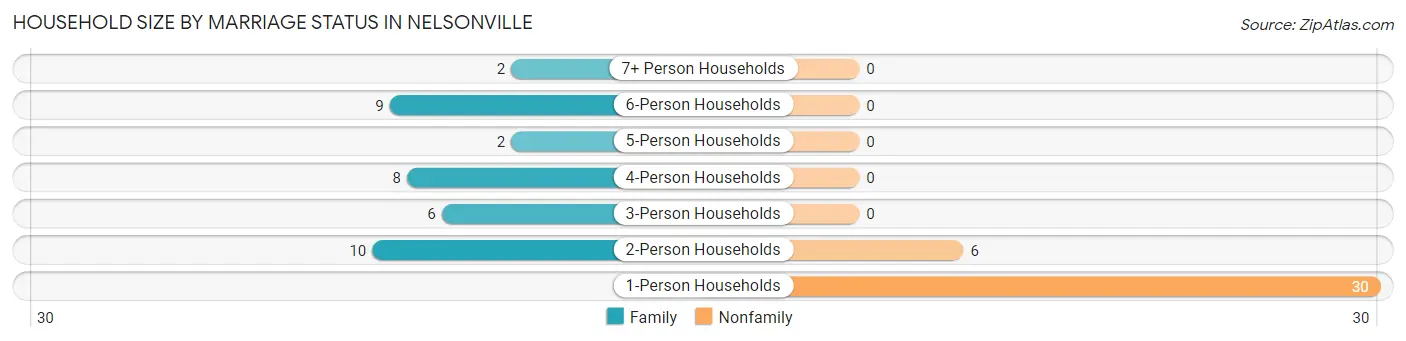 Household Size by Marriage Status in Nelsonville