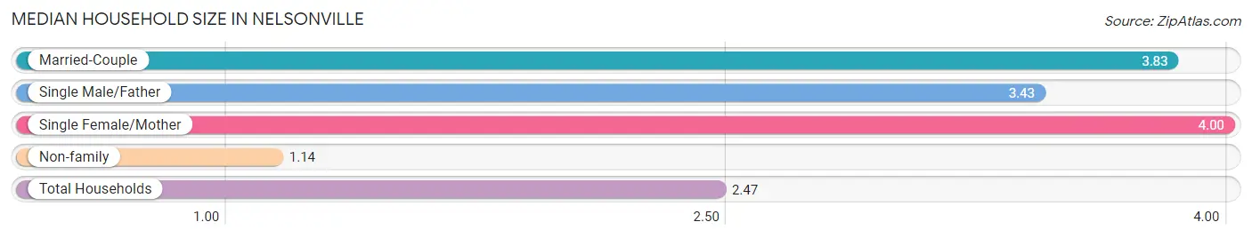 Median Household Size in Nelsonville