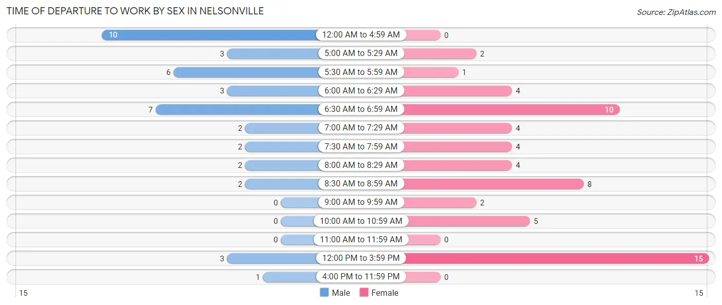 Time of Departure to Work by Sex in Nelsonville