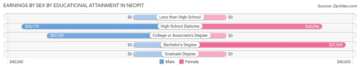 Earnings by Sex by Educational Attainment in Neopit