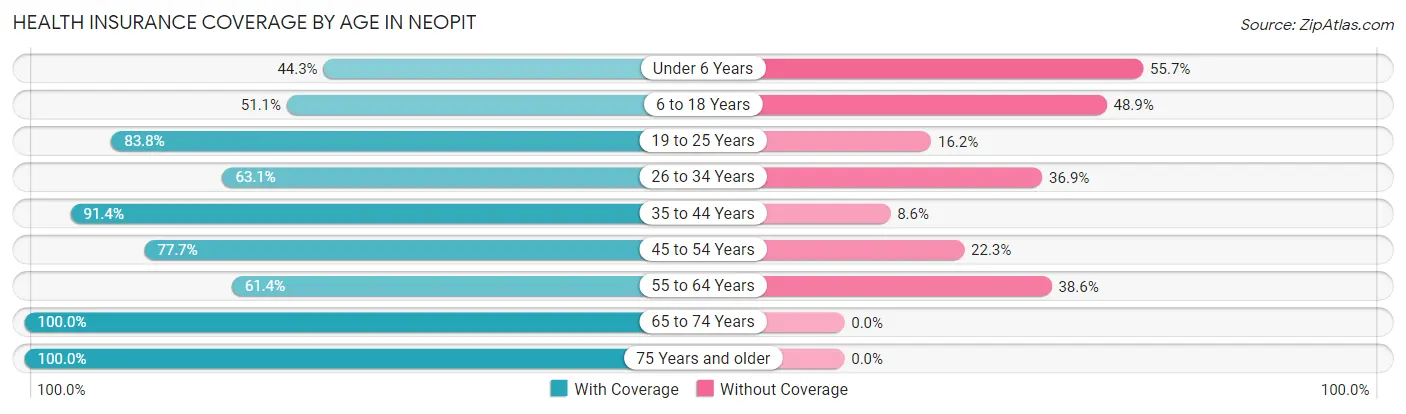 Health Insurance Coverage by Age in Neopit