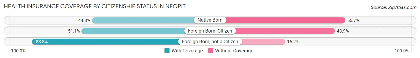 Health Insurance Coverage by Citizenship Status in Neopit