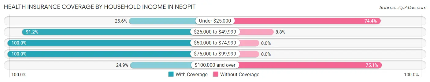 Health Insurance Coverage by Household Income in Neopit