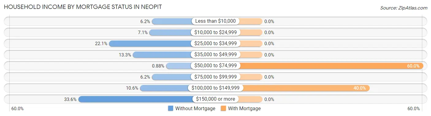 Household Income by Mortgage Status in Neopit