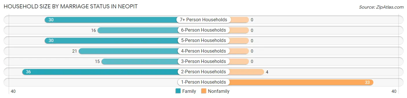 Household Size by Marriage Status in Neopit