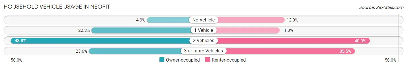 Household Vehicle Usage in Neopit