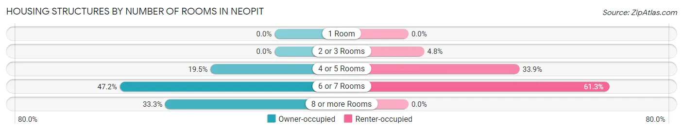 Housing Structures by Number of Rooms in Neopit