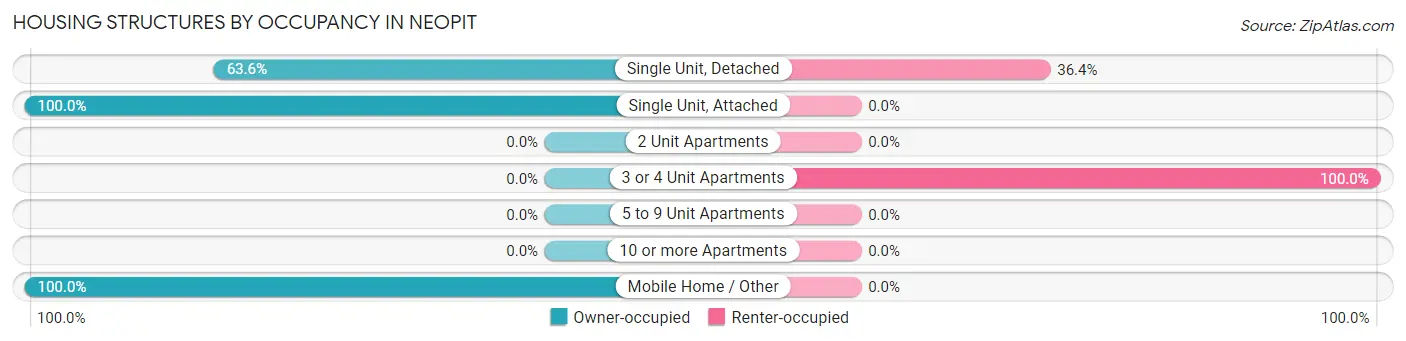 Housing Structures by Occupancy in Neopit