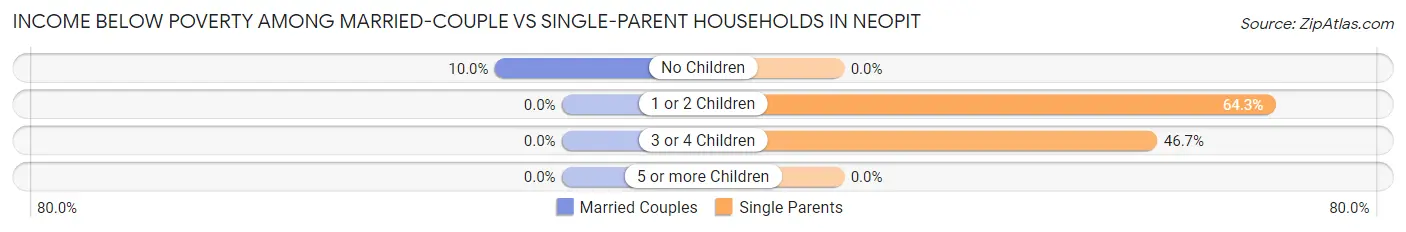Income Below Poverty Among Married-Couple vs Single-Parent Households in Neopit
