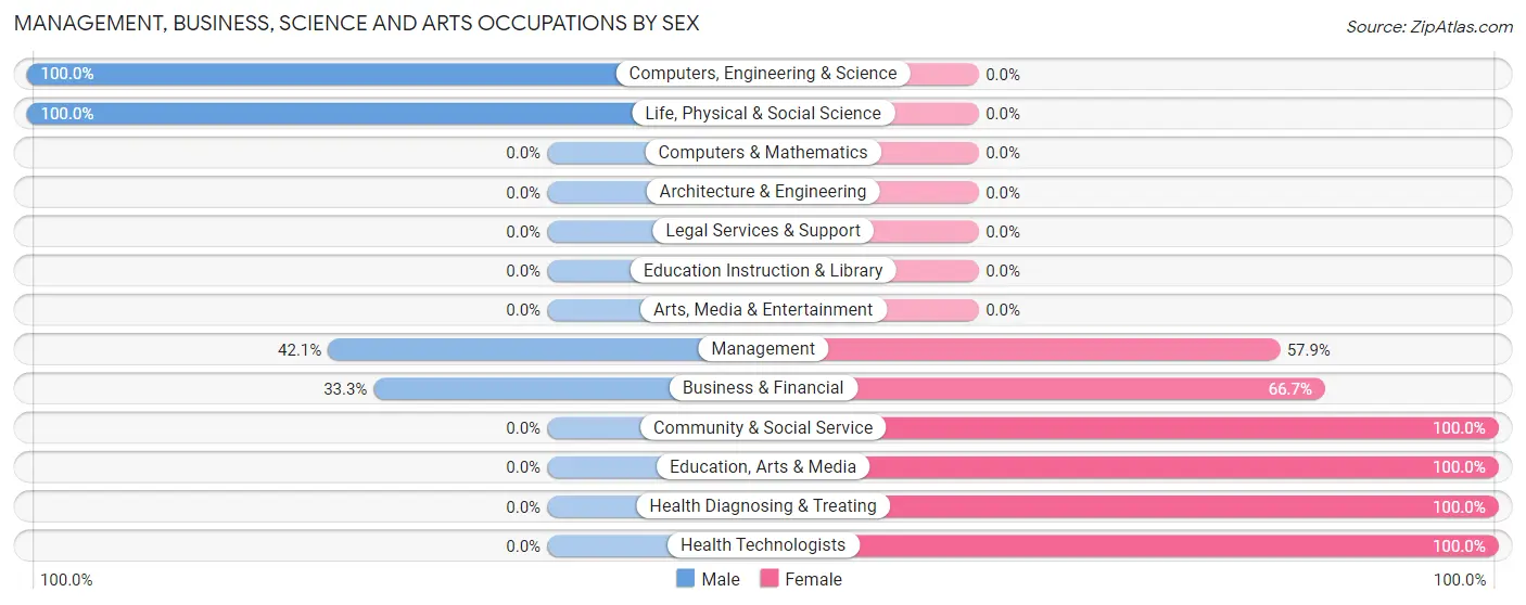 Management, Business, Science and Arts Occupations by Sex in Neopit