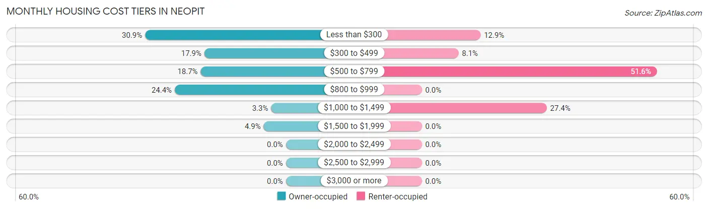 Monthly Housing Cost Tiers in Neopit