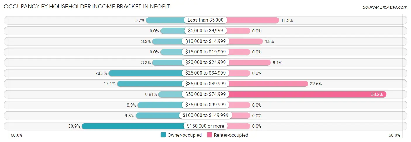 Occupancy by Householder Income Bracket in Neopit