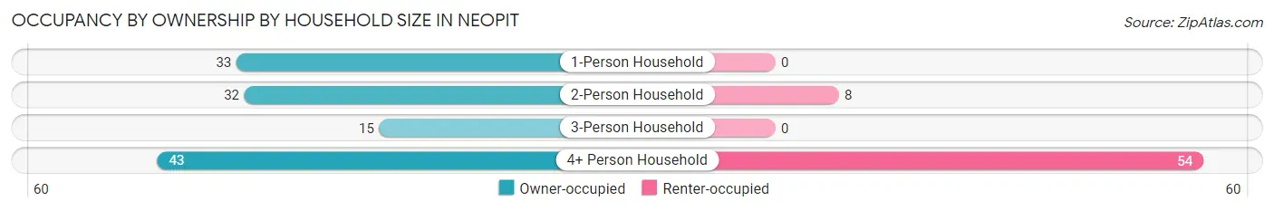 Occupancy by Ownership by Household Size in Neopit