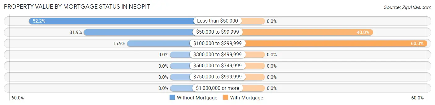 Property Value by Mortgage Status in Neopit