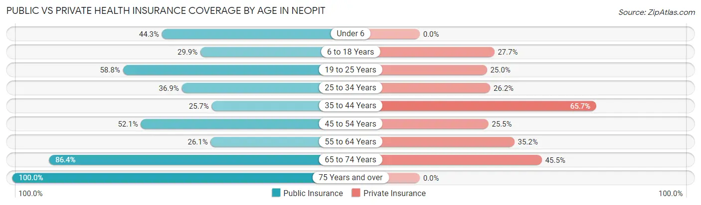 Public vs Private Health Insurance Coverage by Age in Neopit