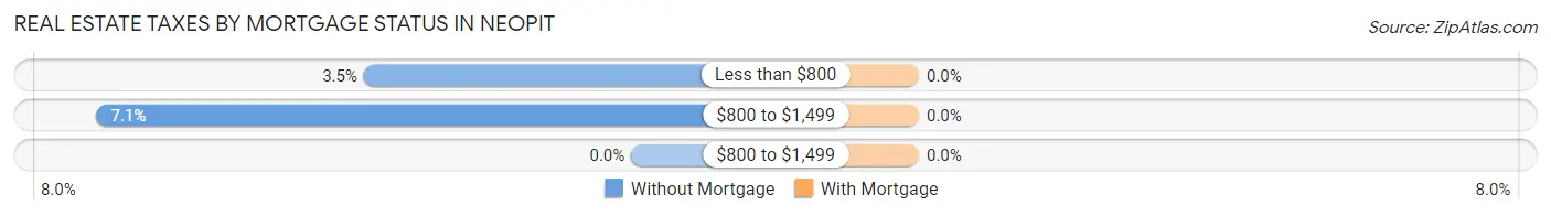 Real Estate Taxes by Mortgage Status in Neopit