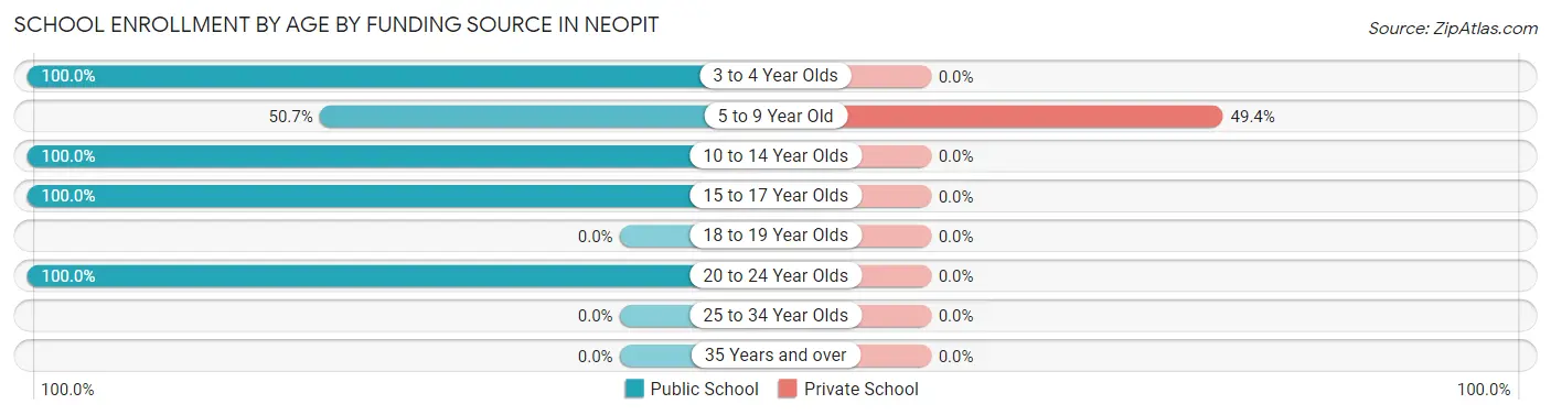 School Enrollment by Age by Funding Source in Neopit