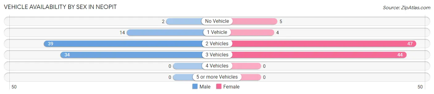 Vehicle Availability by Sex in Neopit