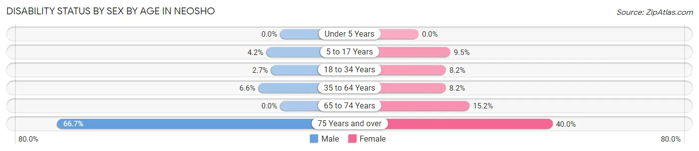 Disability Status by Sex by Age in Neosho