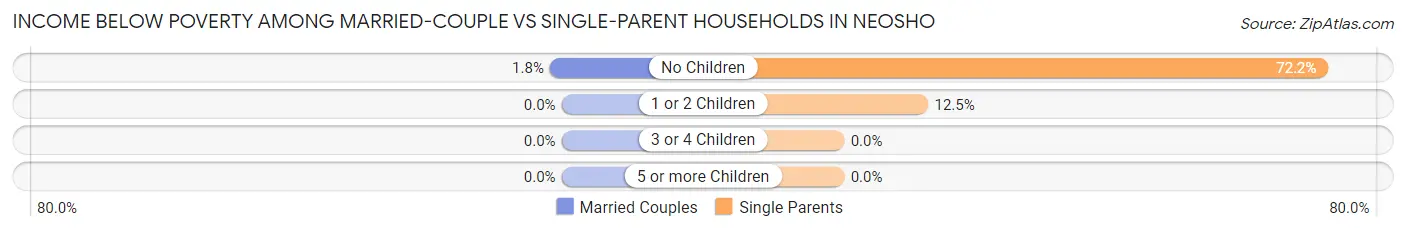 Income Below Poverty Among Married-Couple vs Single-Parent Households in Neosho