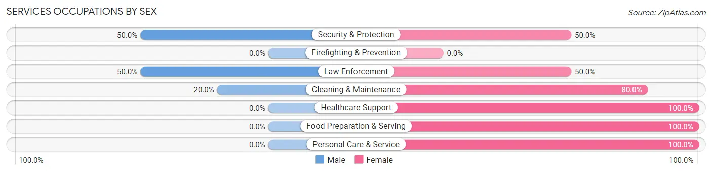 Services Occupations by Sex in Neosho