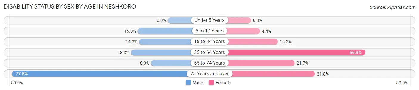 Disability Status by Sex by Age in Neshkoro
