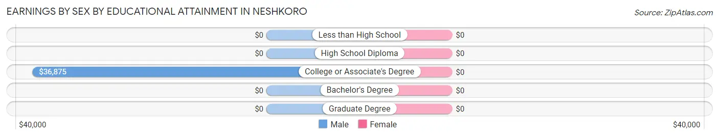 Earnings by Sex by Educational Attainment in Neshkoro