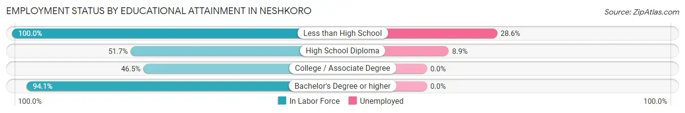 Employment Status by Educational Attainment in Neshkoro