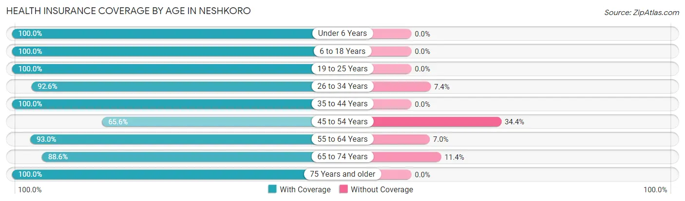 Health Insurance Coverage by Age in Neshkoro