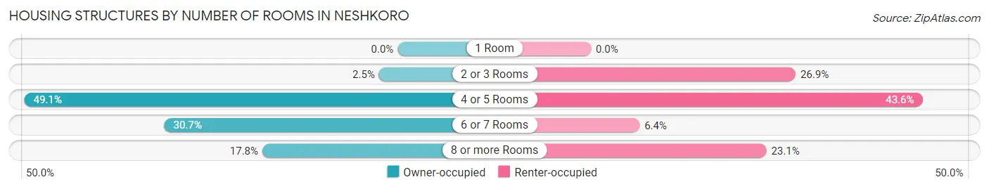 Housing Structures by Number of Rooms in Neshkoro