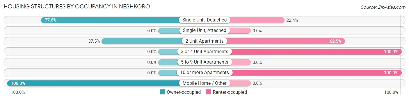 Housing Structures by Occupancy in Neshkoro