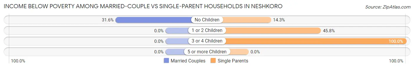 Income Below Poverty Among Married-Couple vs Single-Parent Households in Neshkoro