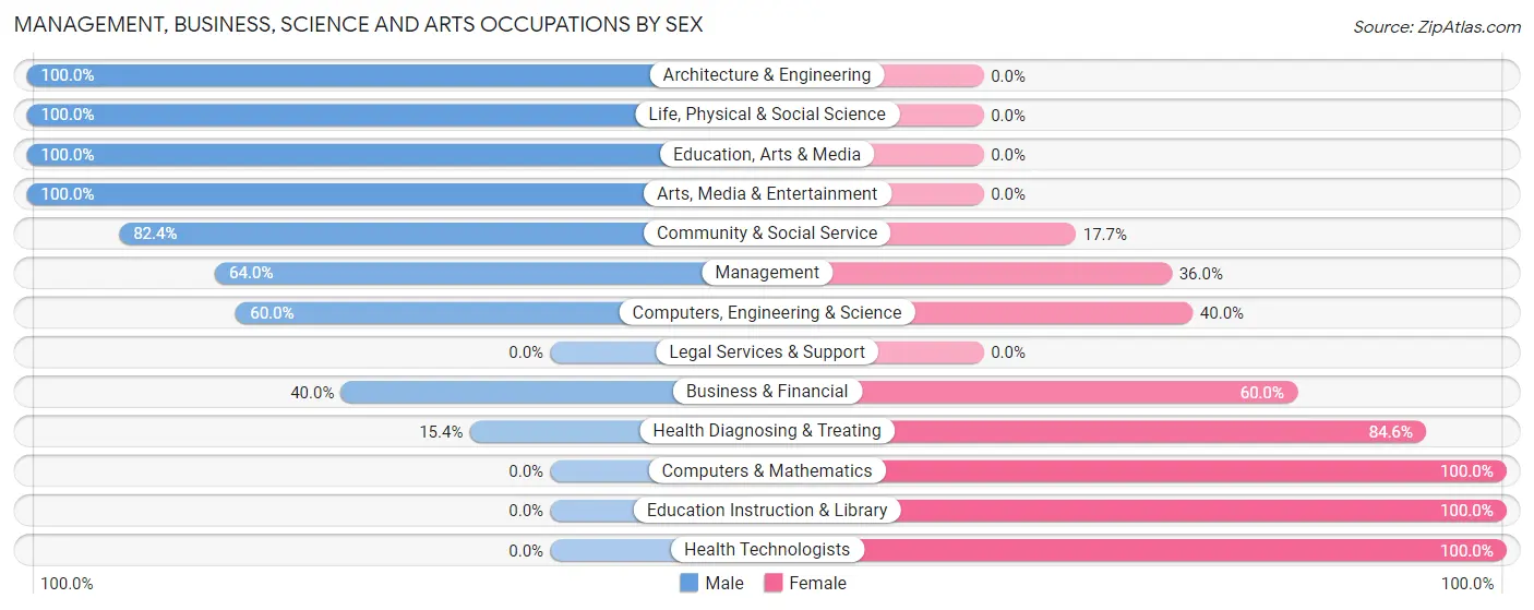 Management, Business, Science and Arts Occupations by Sex in Neshkoro