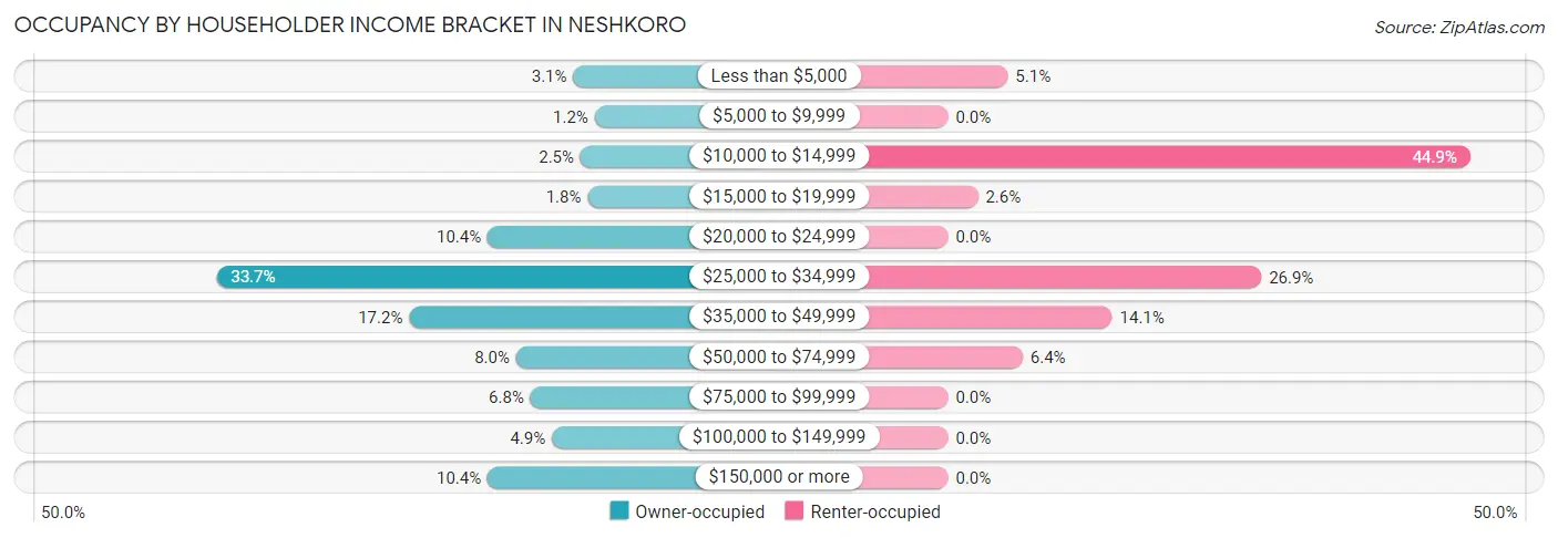 Occupancy by Householder Income Bracket in Neshkoro