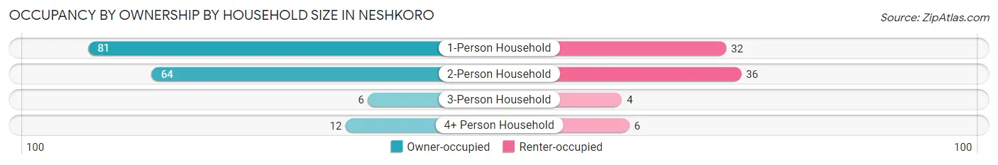 Occupancy by Ownership by Household Size in Neshkoro