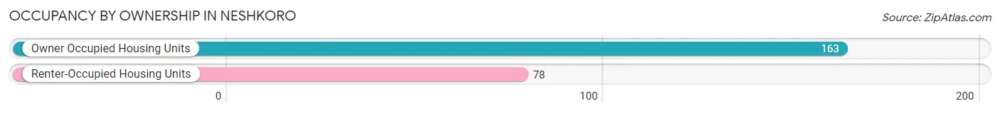 Occupancy by Ownership in Neshkoro