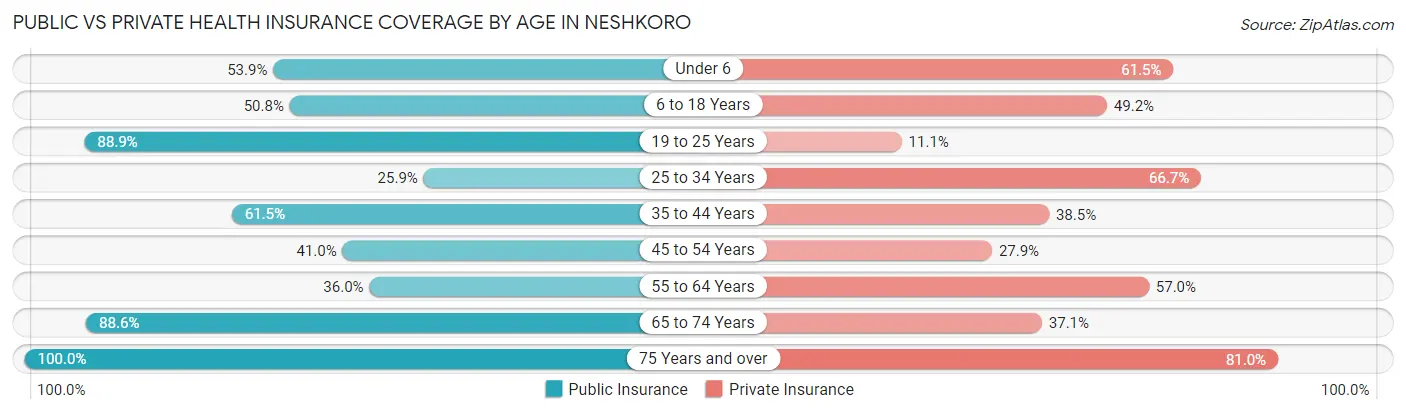 Public vs Private Health Insurance Coverage by Age in Neshkoro