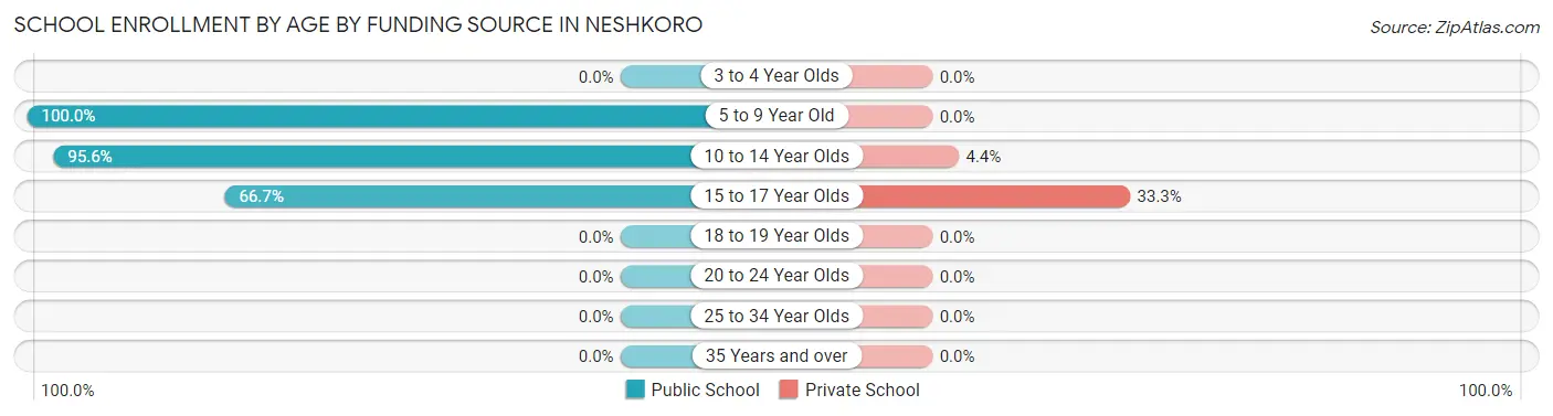 School Enrollment by Age by Funding Source in Neshkoro